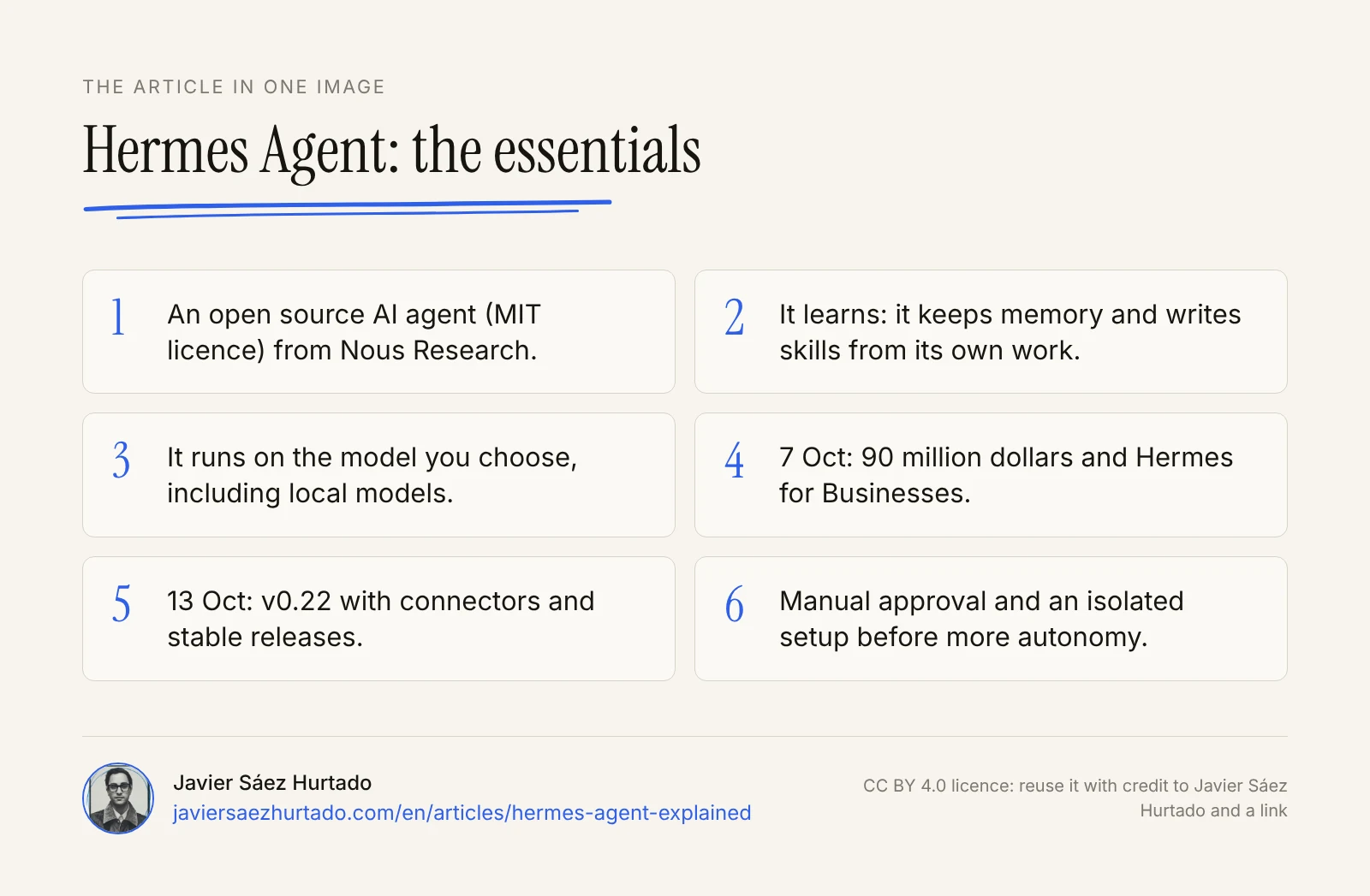 Visual summary in six ideas about Hermes Agent: what it is, how it learns, models, Hermes for Businesses, version 0.22 and how to use it carefully