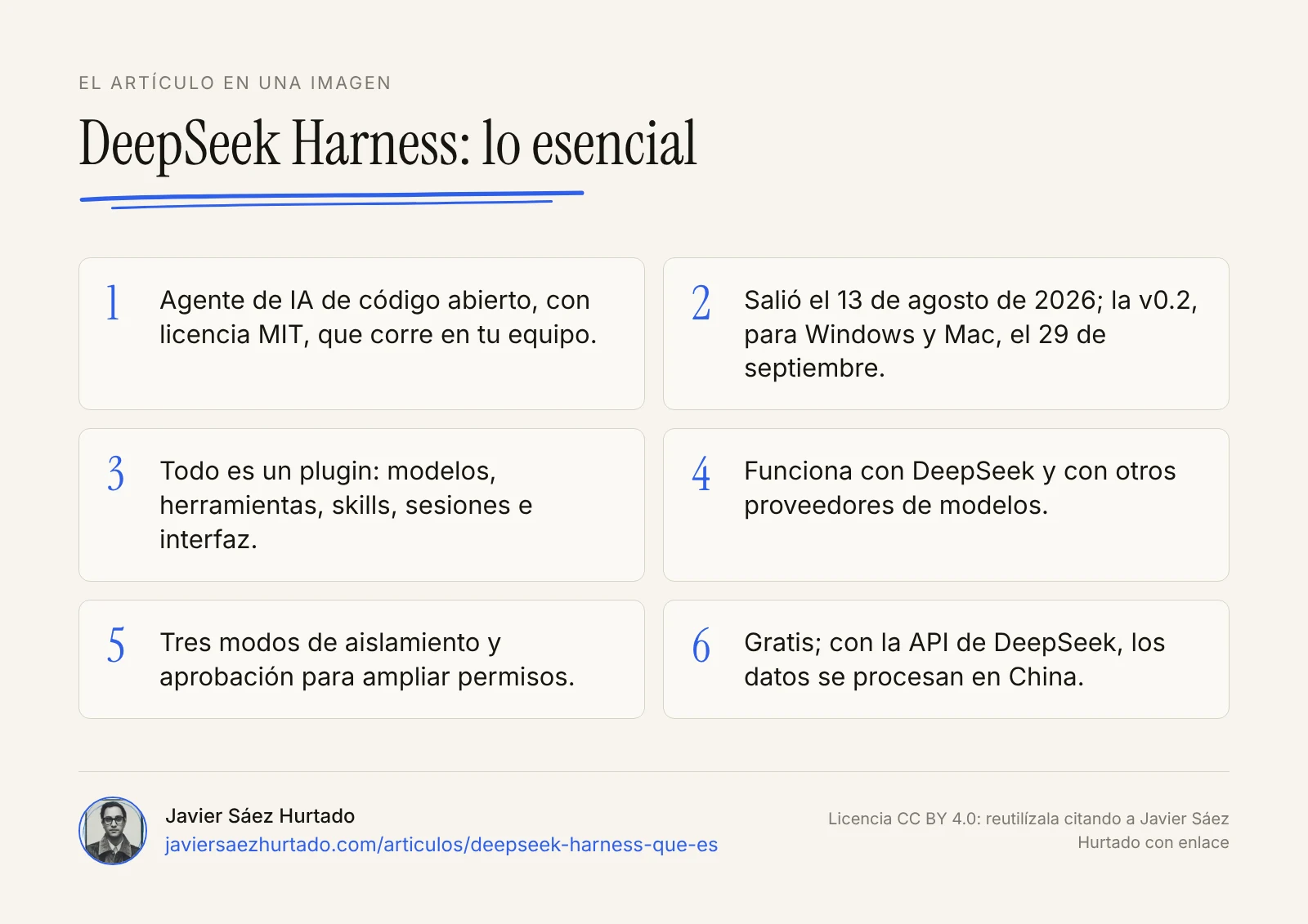 Resumen visual en seis ideas sobre DeepSeek Harness: qué es, licencia, versión de escritorio, permisos, precio y datos en Europa