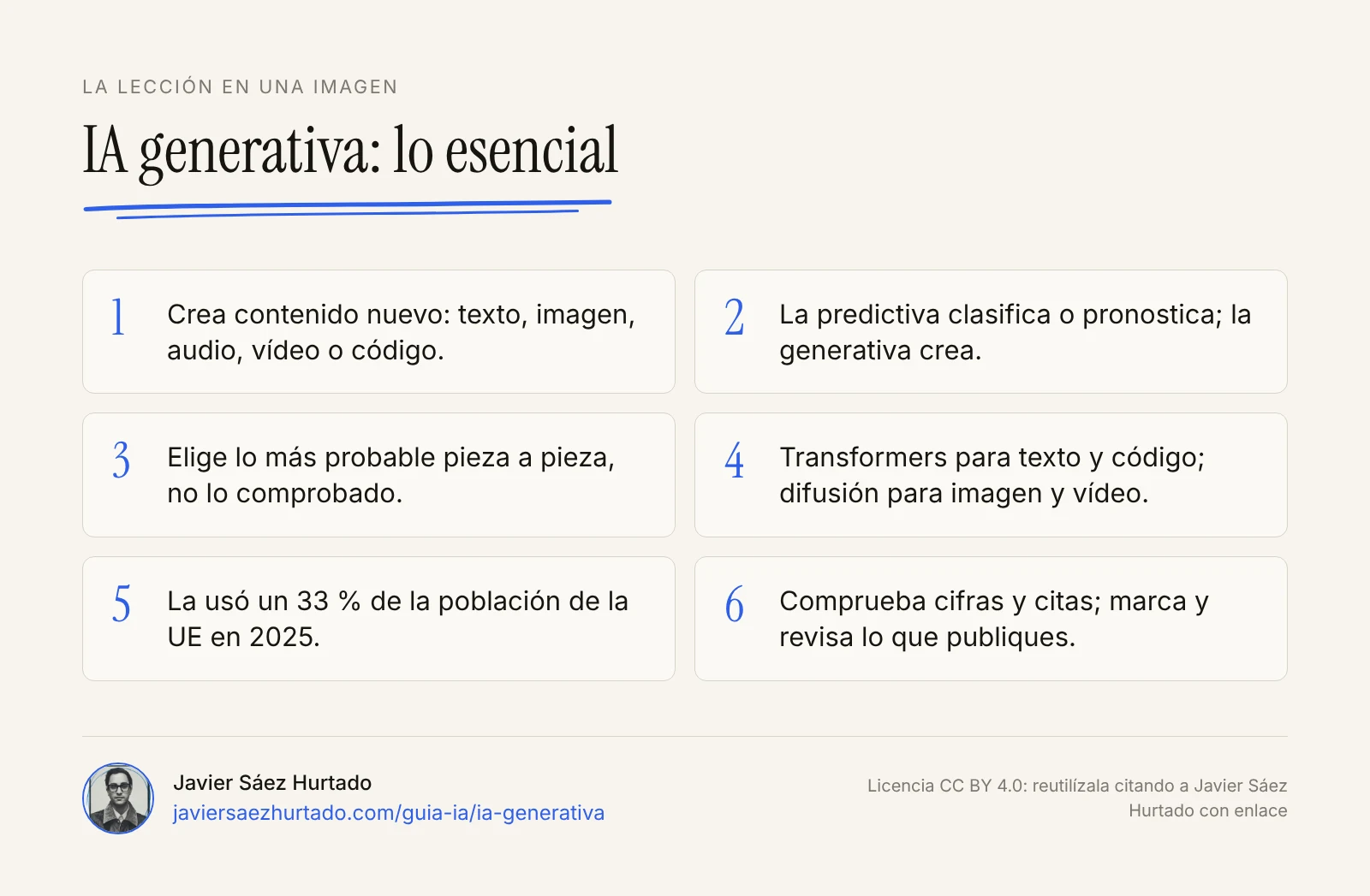 Resumen visual de la lección sobre IA generativa en seis ideas: qué es, en qué se diferencia de la IA predictiva, cómo genera, los modelos que hay detrás, para qué sirve y qué hay que comprobar