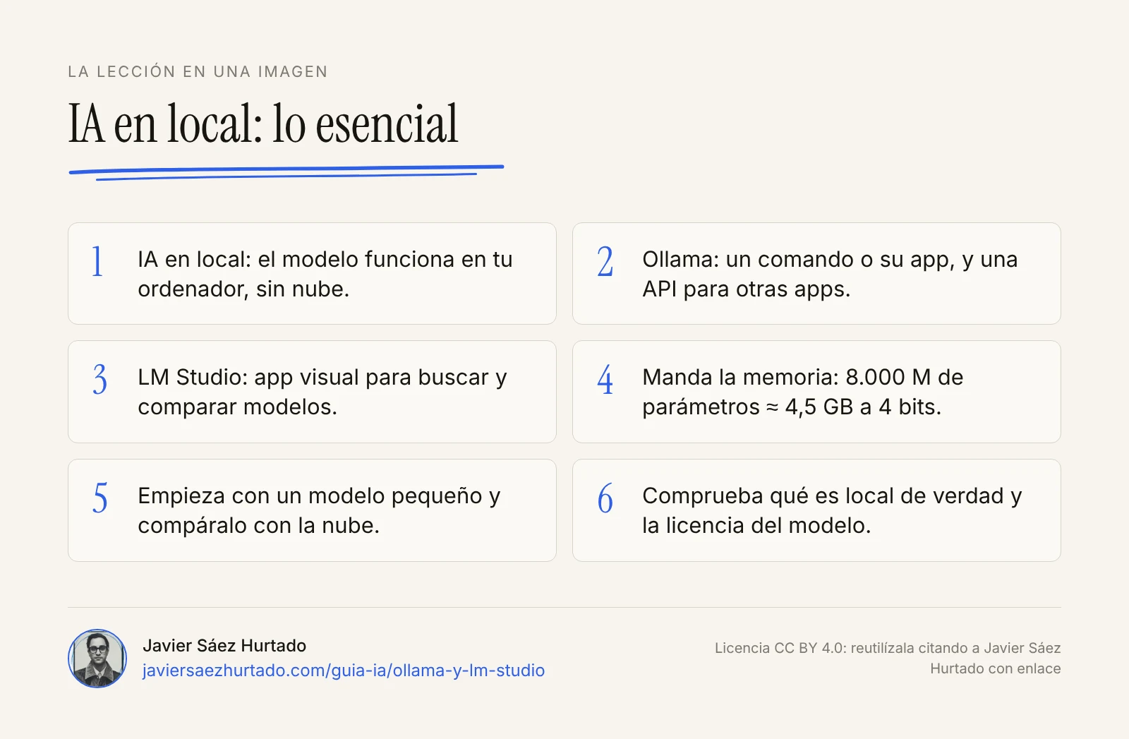 Resumen visual de la lección sobre Ollama y LM Studio en seis ideas: IA en local, Ollama, LM Studio, memoria, modelo pequeño para empezar y comprobar lo que sale a la nube