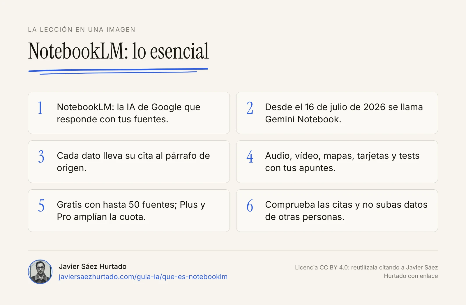Resumen visual de la lección sobre NotebookLM en seis ideas: qué es, el nuevo nombre Gemini Notebook, respuestas con citas, materiales de estudio, plan gratuito y comprobar las citas